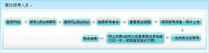 2016年贵州初级会计职称报名流程